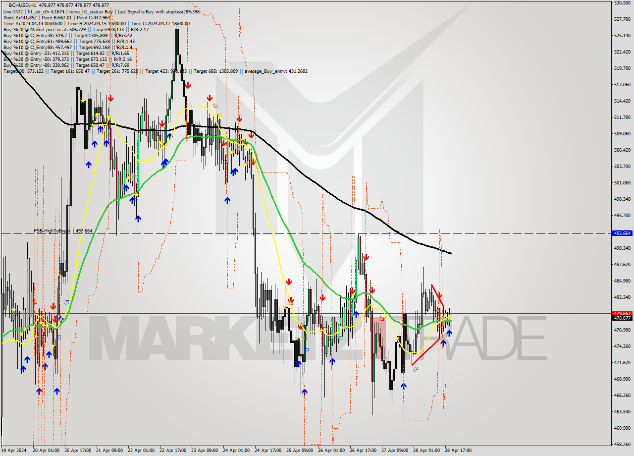 BCHUSD MultiTimeframe analysis at date 2024.04.28 20:00