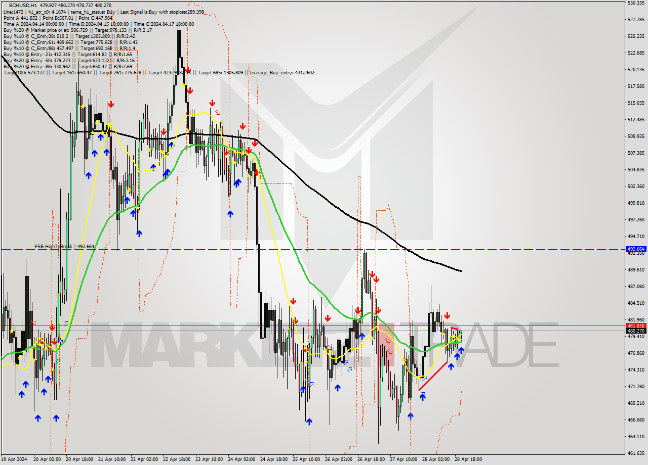 BCHUSD MultiTimeframe analysis at date 2024.04.28 21:47