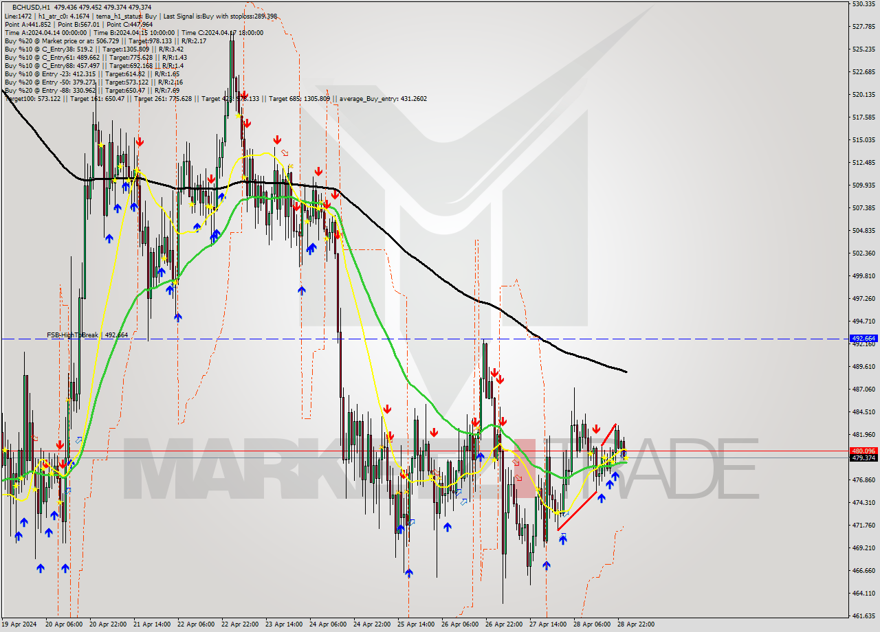 BCHUSD MultiTimeframe analysis at date 2024.04.29 01:00