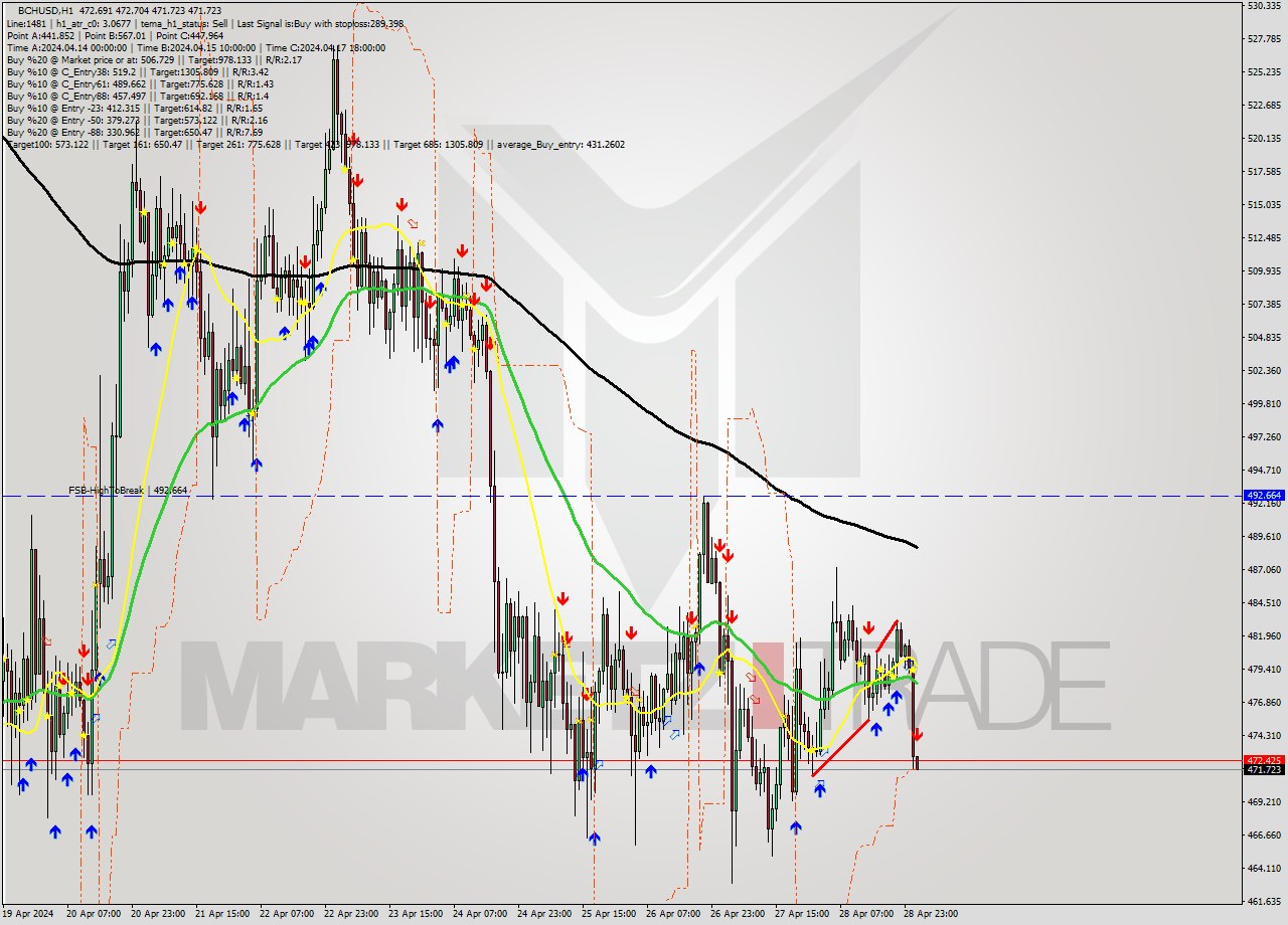 BCHUSD MultiTimeframe analysis at date 2024.04.29 02:02