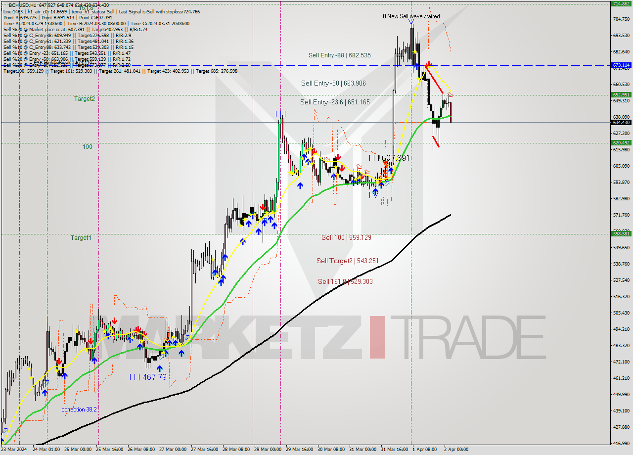 BCHUSD MultiTimeframe analysis at date 2024.04.02 03:40