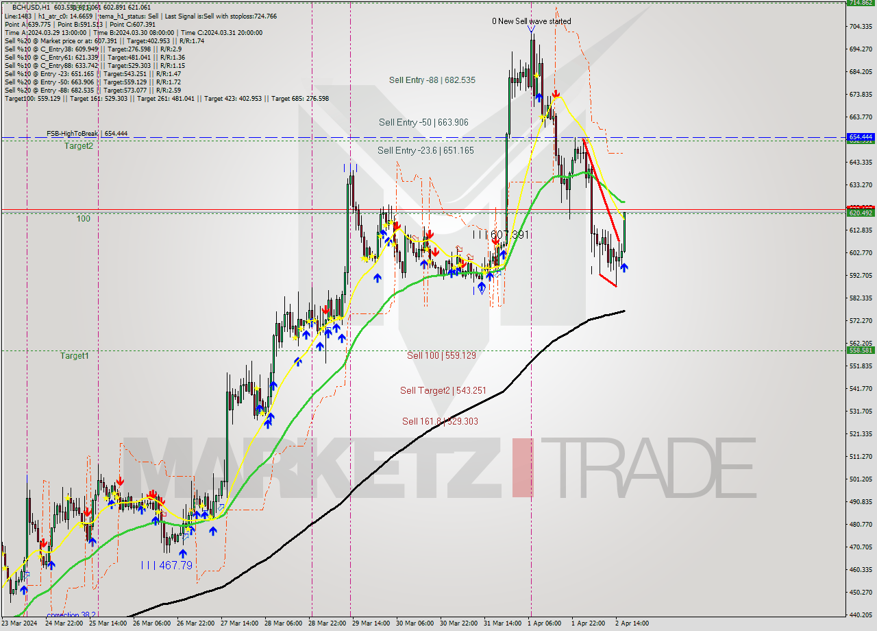 BCHUSD MultiTimeframe analysis at date 2024.04.02 17:10