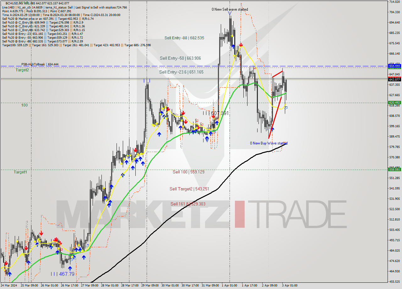 BCHUSD MultiTimeframe analysis at date 2024.04.03 04:47