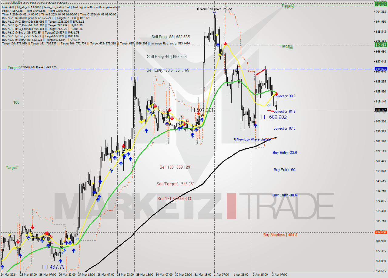 BCHUSD MultiTimeframe analysis at date 2024.04.03 10:48