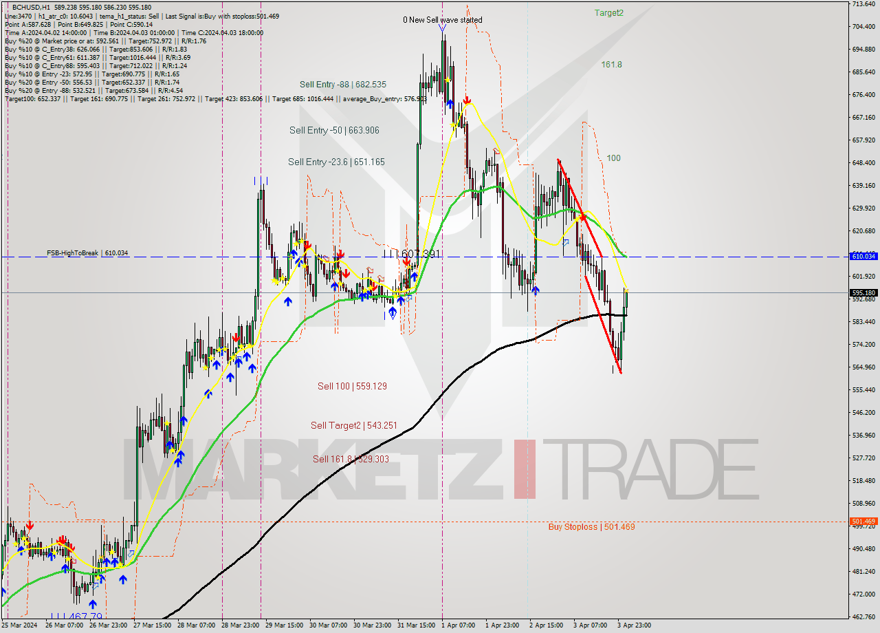 BCHUSD MultiTimeframe analysis at date 2024.04.04 02:10