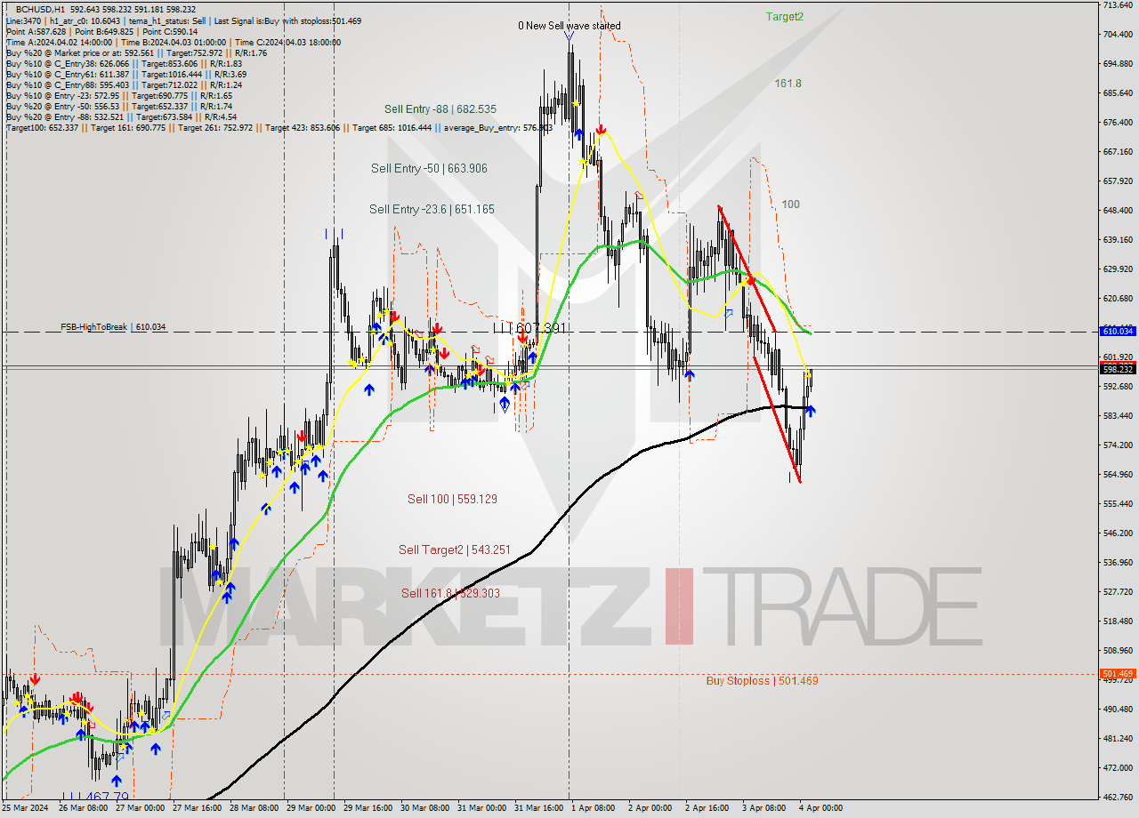 BCHUSD MultiTimeframe analysis at date 2024.04.04 03:04