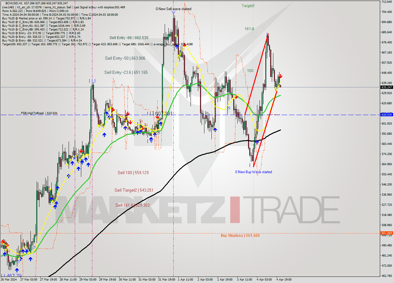 BCHUSD MultiTimeframe analysis at date 2024.04.04 22:01