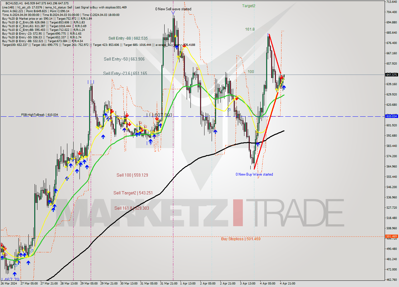 BCHUSD MultiTimeframe analysis at date 2024.04.05 00:02