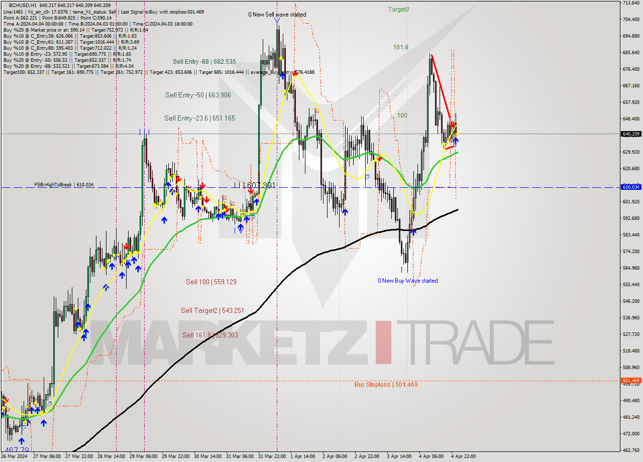 BCHUSD MultiTimeframe analysis at date 2024.04.05 01:00