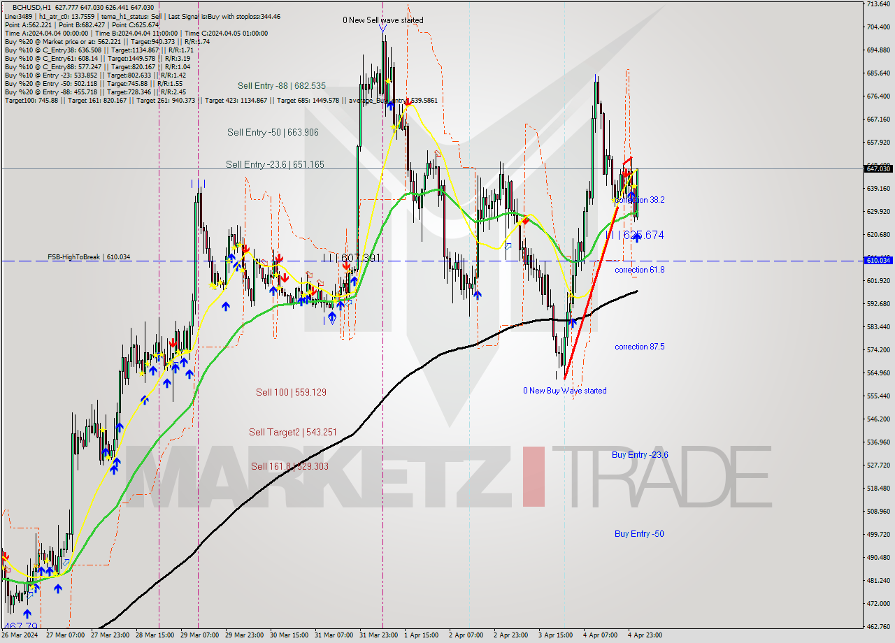 BCHUSD MultiTimeframe analysis at date 2024.04.05 02:45