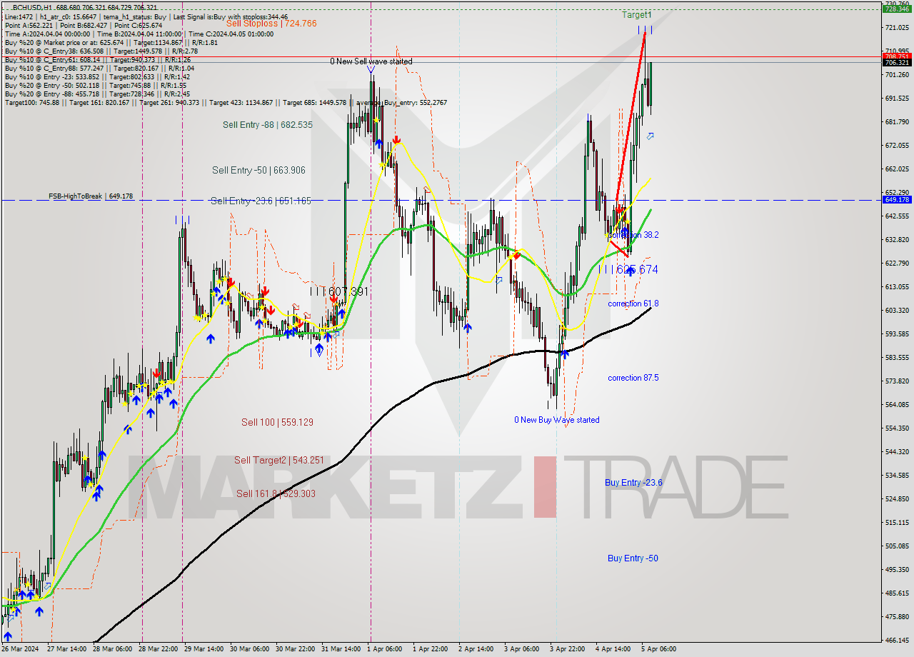 BCHUSD MultiTimeframe analysis at date 2024.04.05 09:09