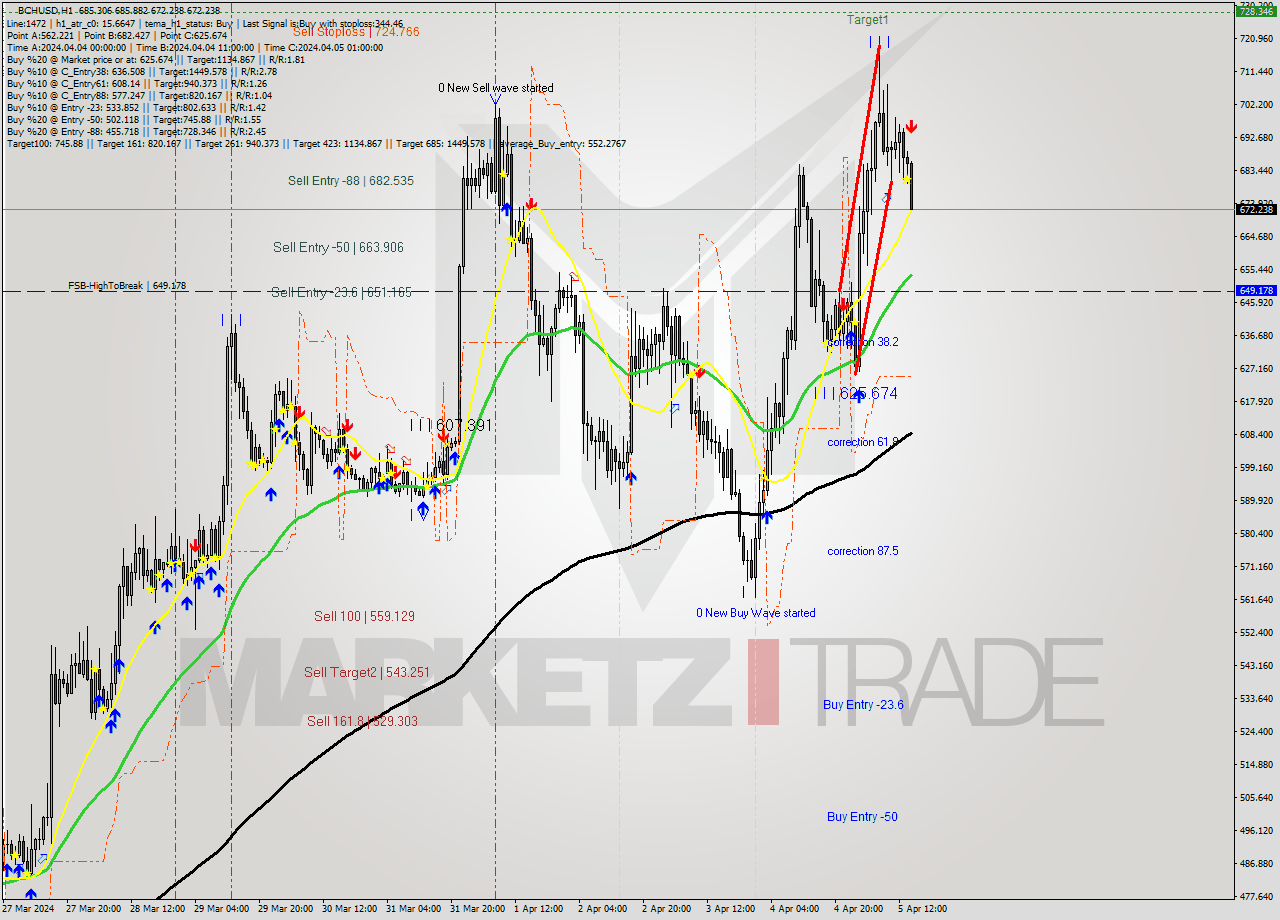 BCHUSD MultiTimeframe analysis at date 2024.04.05 15:22