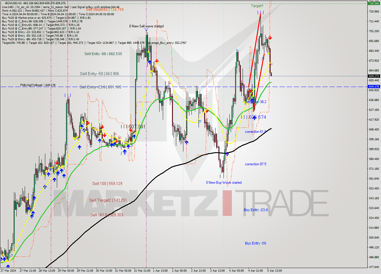 BCHUSD MultiTimeframe analysis at date 2024.04.05 16:01