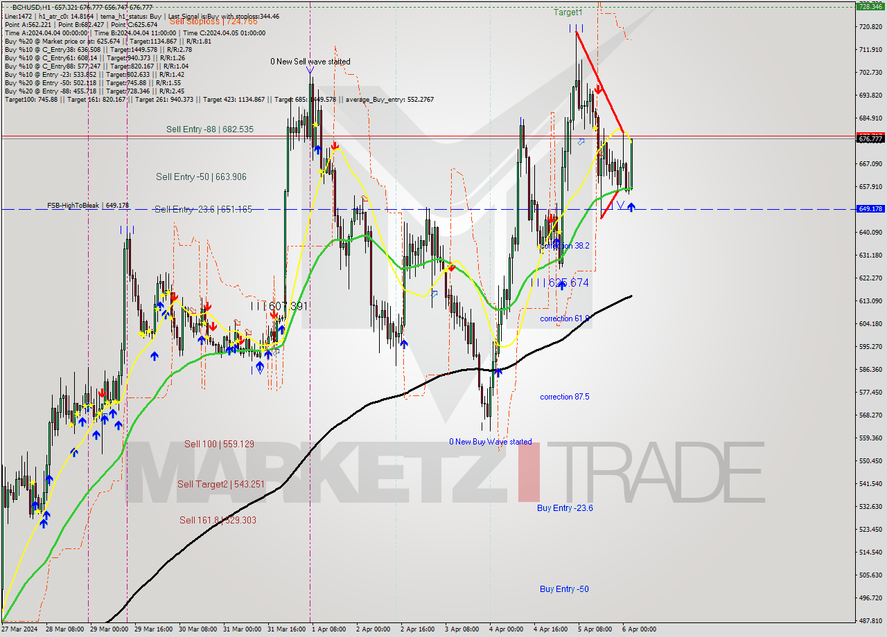 BCHUSD MultiTimeframe analysis at date 2024.04.06 03:50