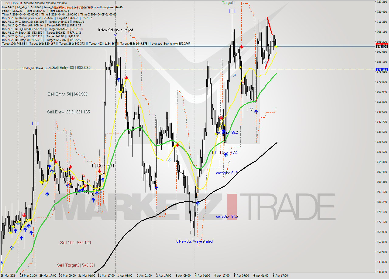 BCHUSD MultiTimeframe analysis at date 2024.04.06 20:00