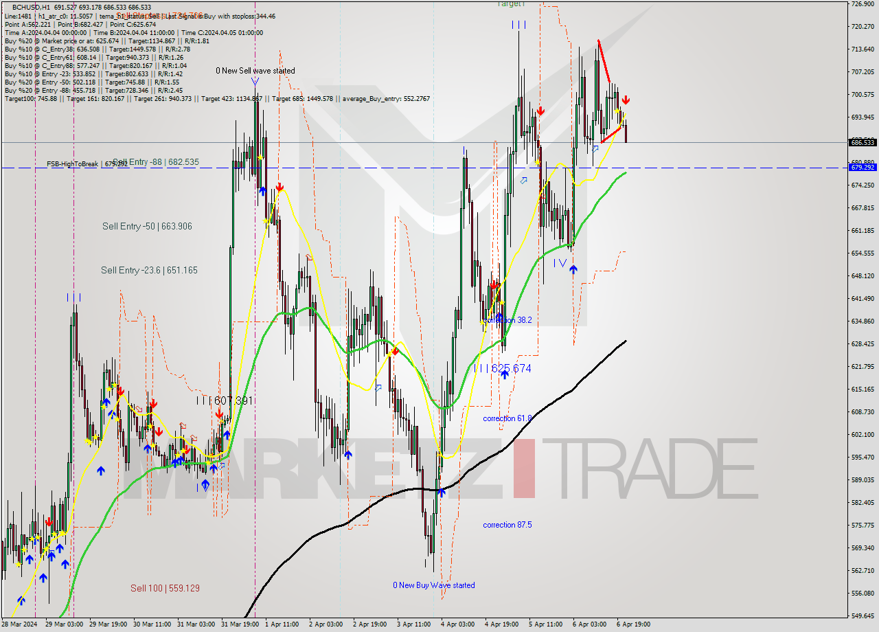 BCHUSD MultiTimeframe analysis at date 2024.04.06 22:23