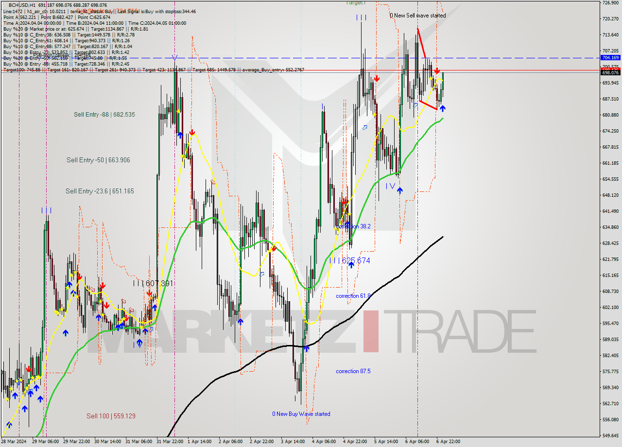 BCHUSD MultiTimeframe analysis at date 2024.04.07 01:58