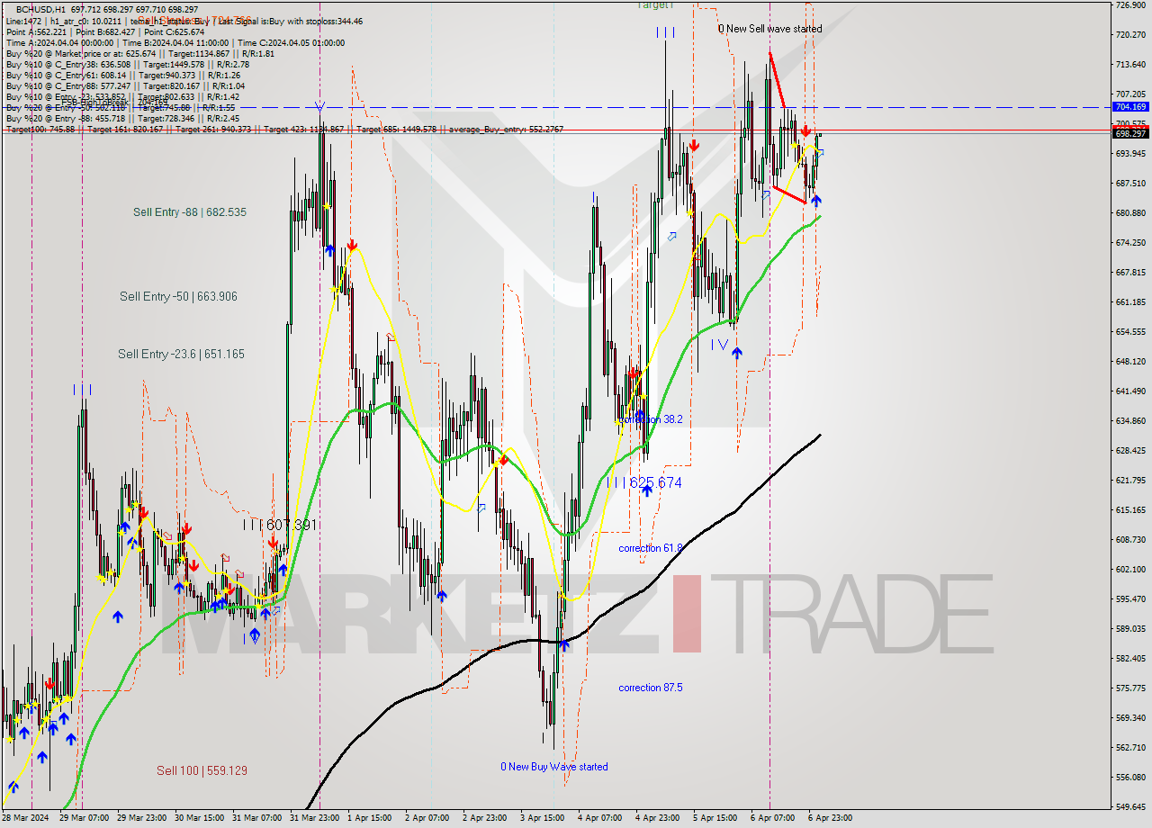 BCHUSD MultiTimeframe analysis at date 2024.04.07 02:00