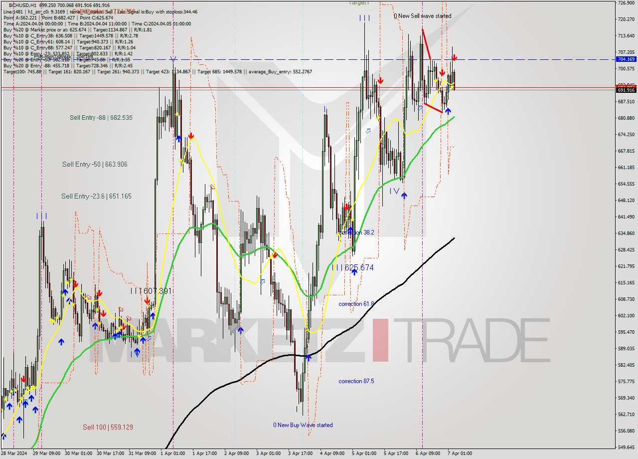 BCHUSD MultiTimeframe analysis at date 2024.04.07 04:43