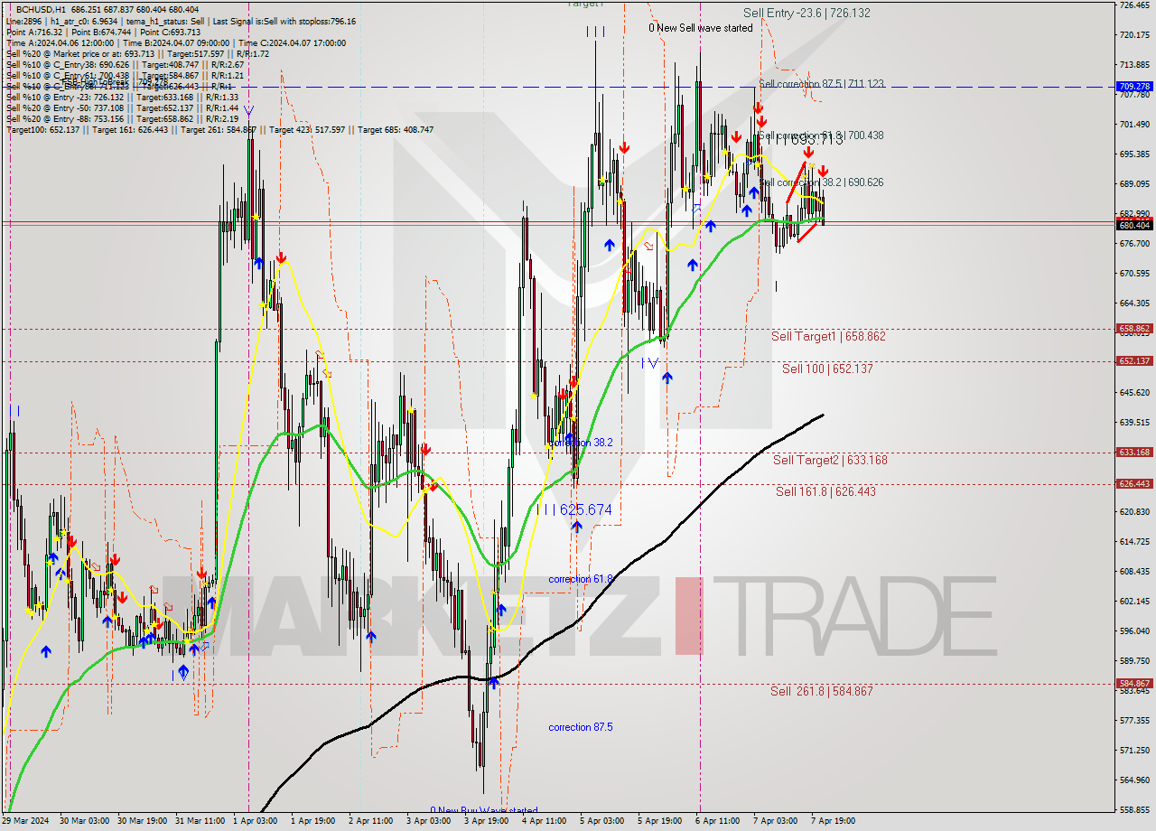 BCHUSD MultiTimeframe analysis at date 2024.04.07 22:53
