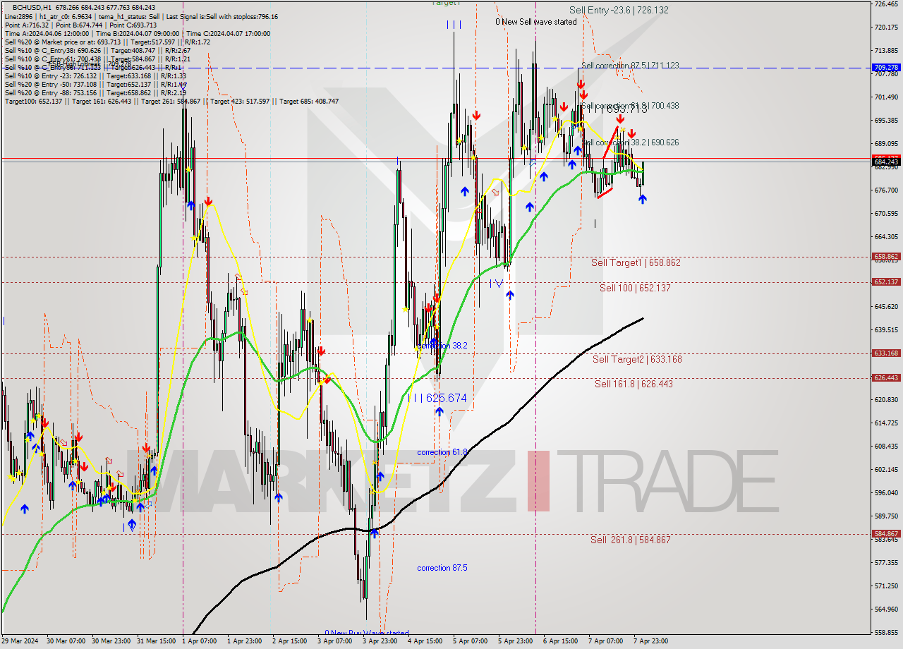 BCHUSD MultiTimeframe analysis at date 2024.04.08 02:12