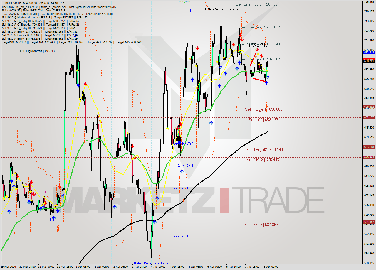 BCHUSD MultiTimeframe analysis at date 2024.04.08 03:20