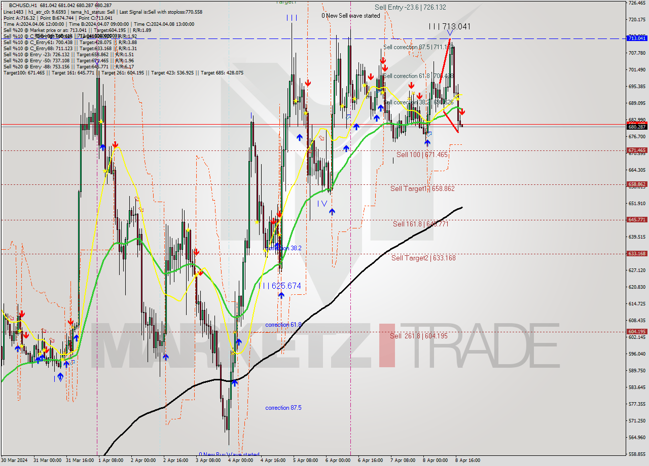 BCHUSD MultiTimeframe analysis at date 2024.04.08 19:00