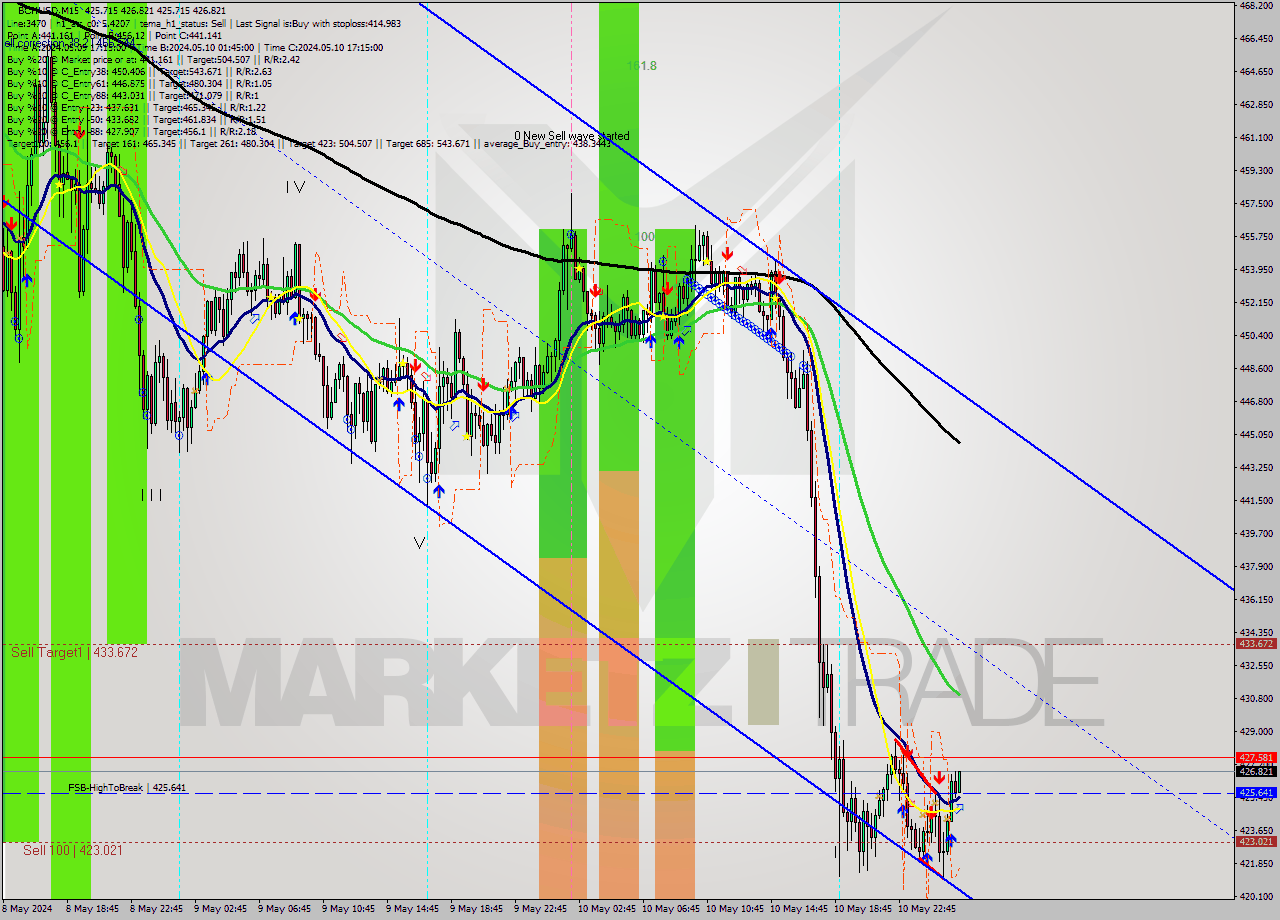 BCHUSD M15 Signal