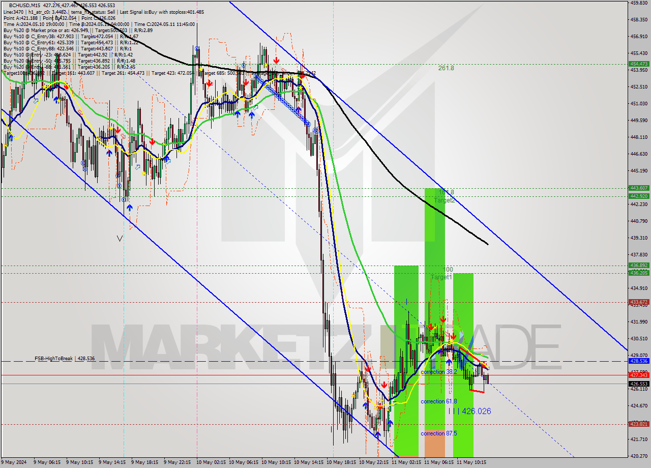 BCHUSD M15 Signal