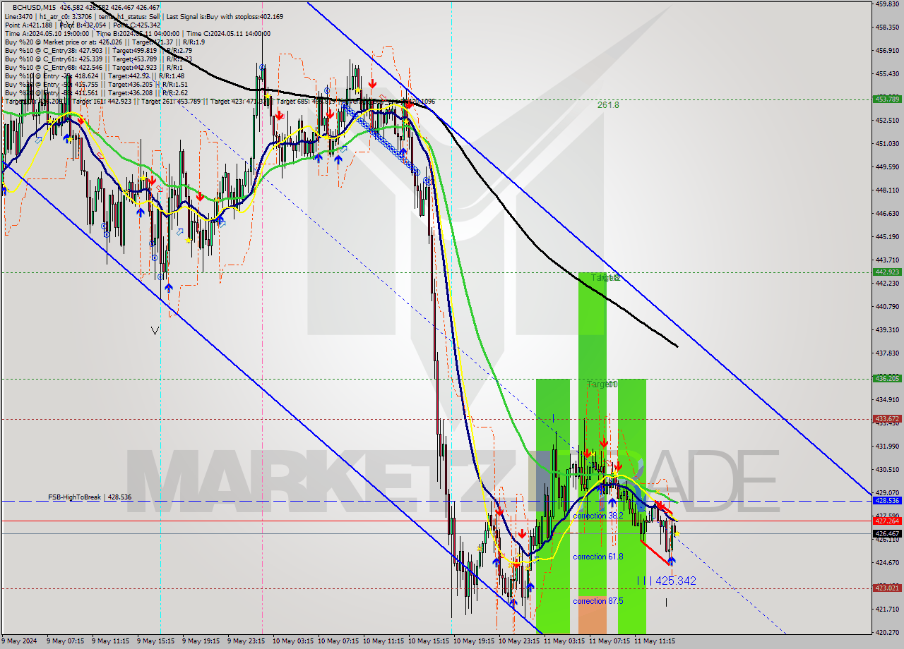 BCHUSD M15 Signal