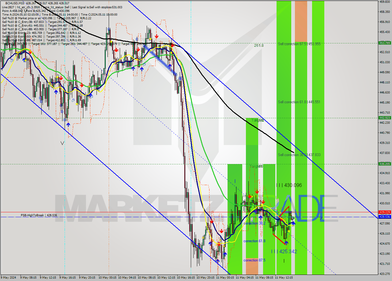 BCHUSD M15 Signal