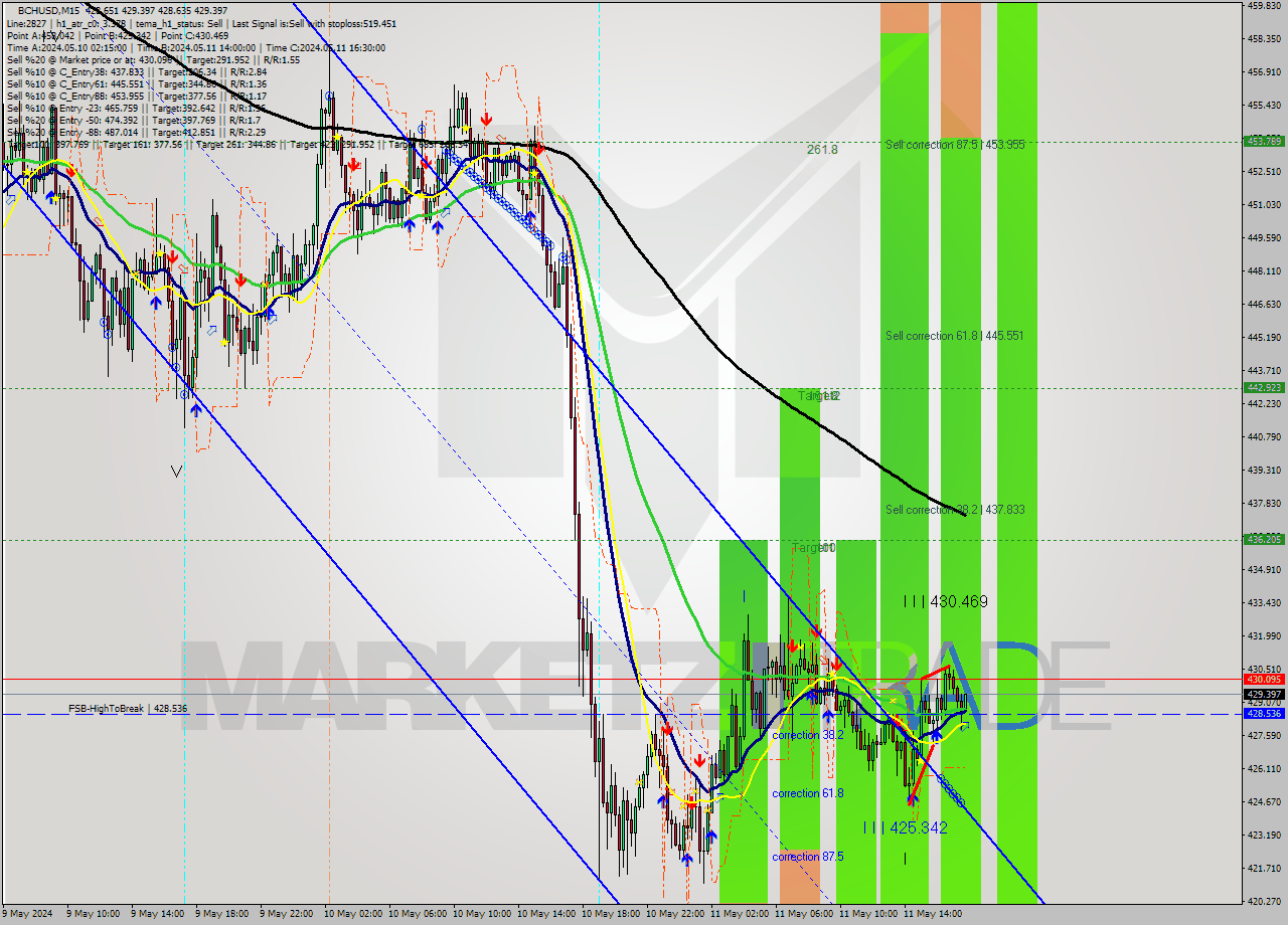 BCHUSD M15 Signal