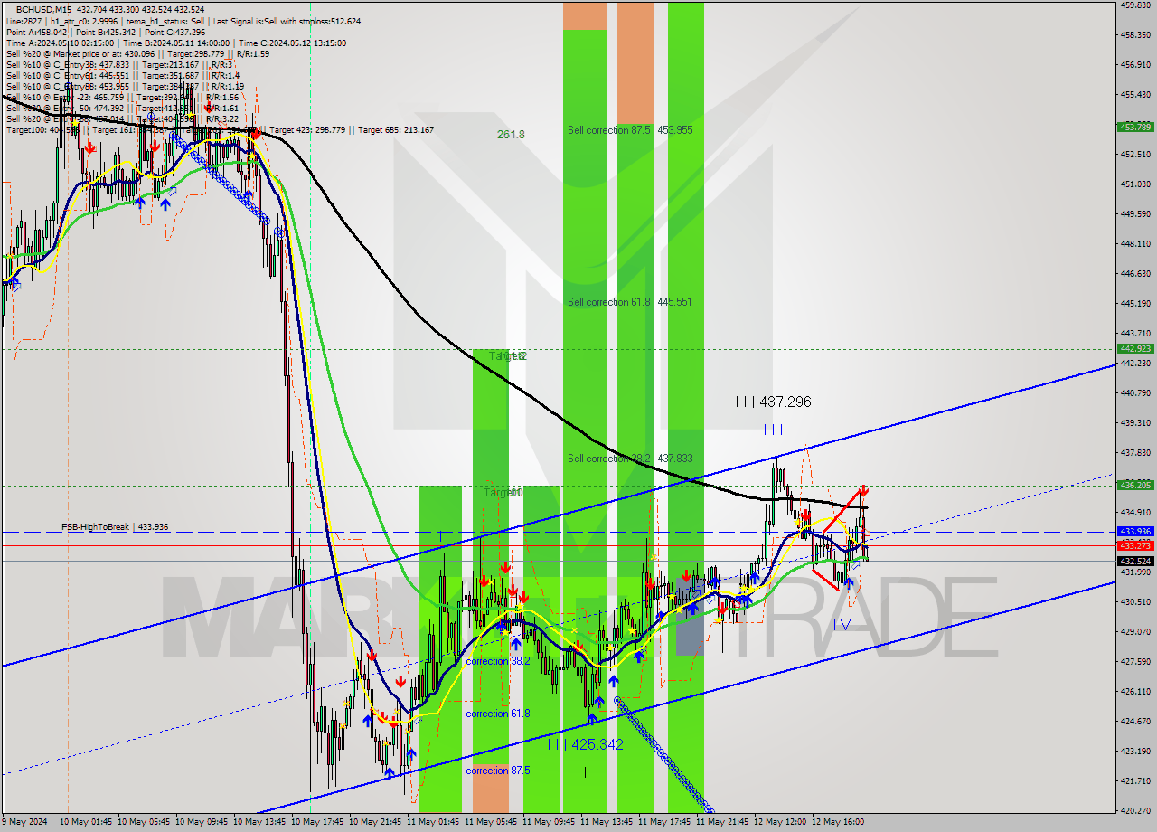 BCHUSD M15 Signal