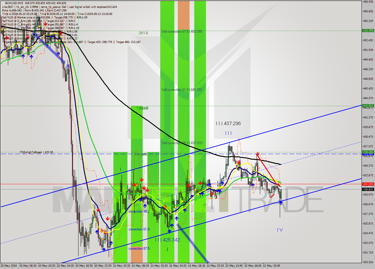 BCHUSD M15 Signal