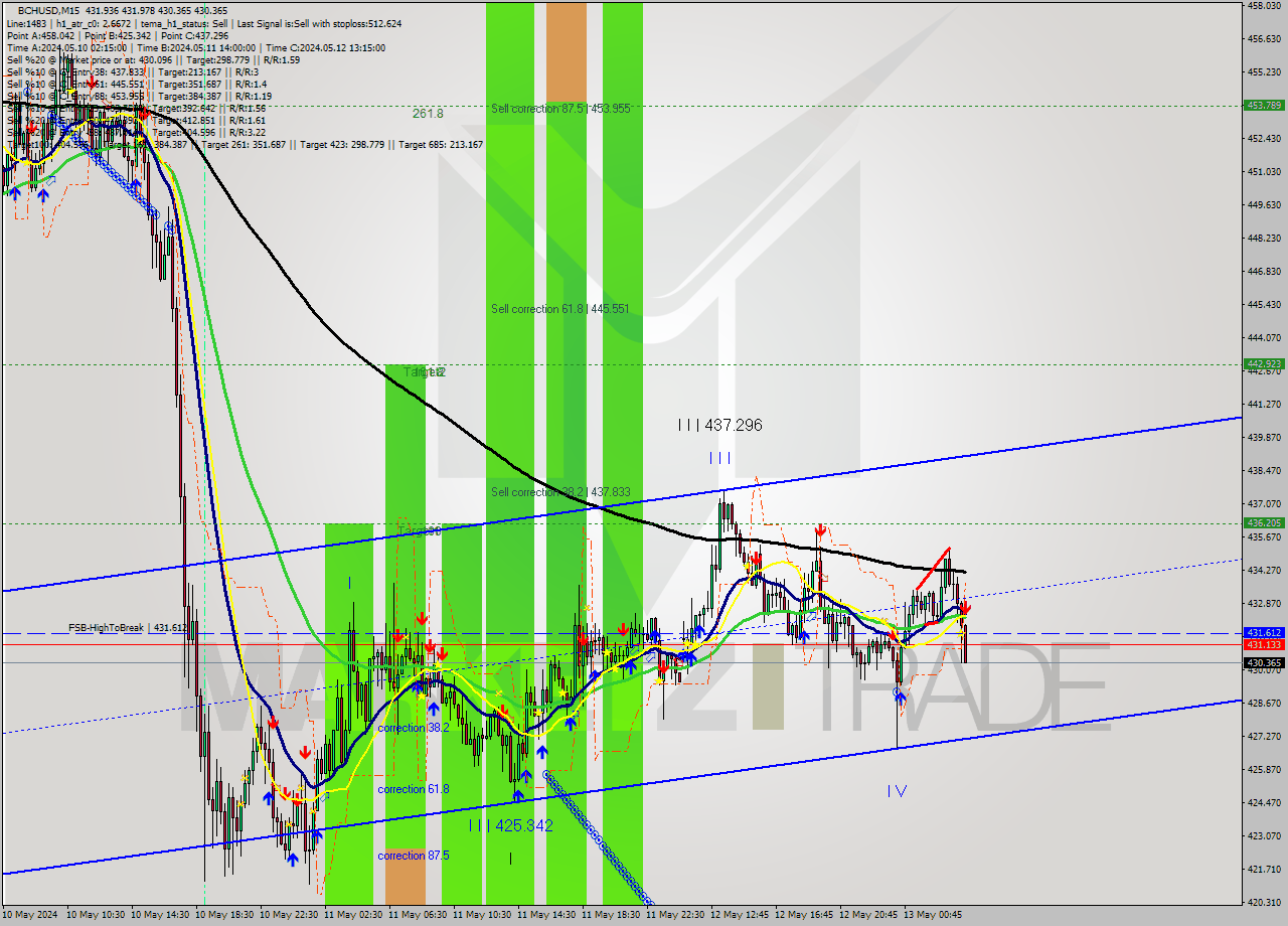 BCHUSD M15 Signal