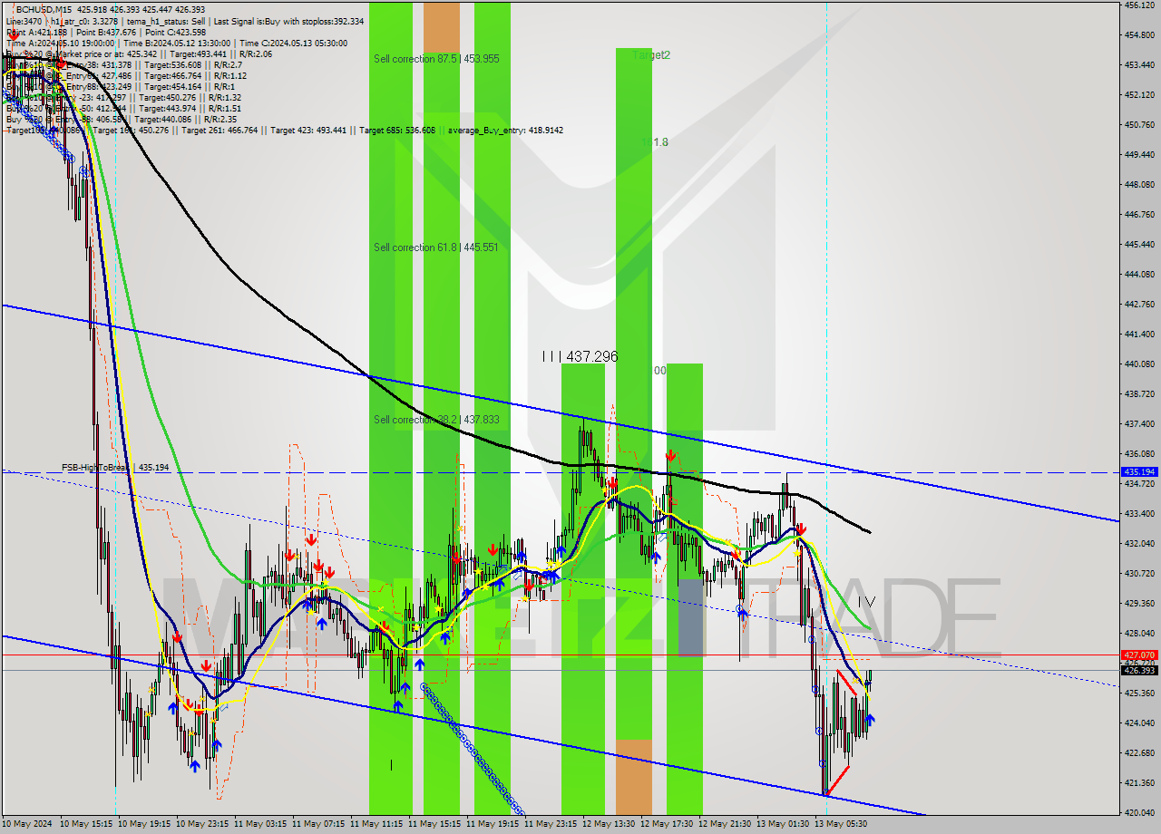 BCHUSD M15 Signal