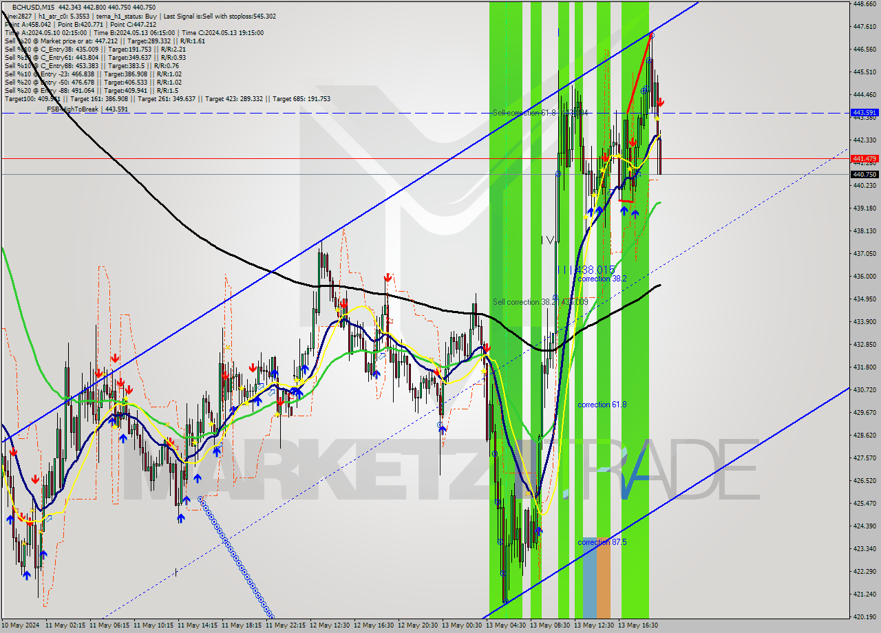 BCHUSD M15 Signal