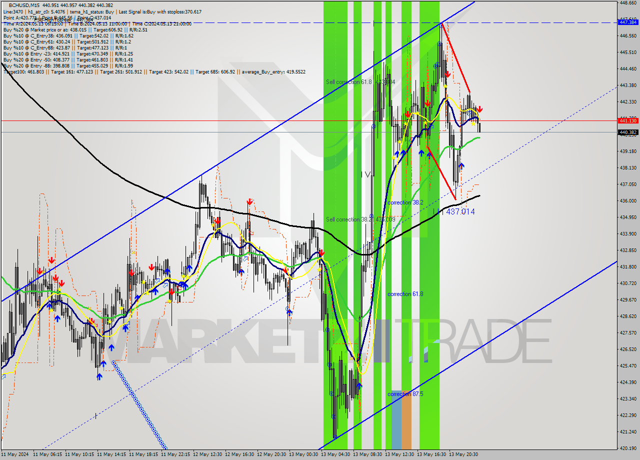 BCHUSD M15 Signal