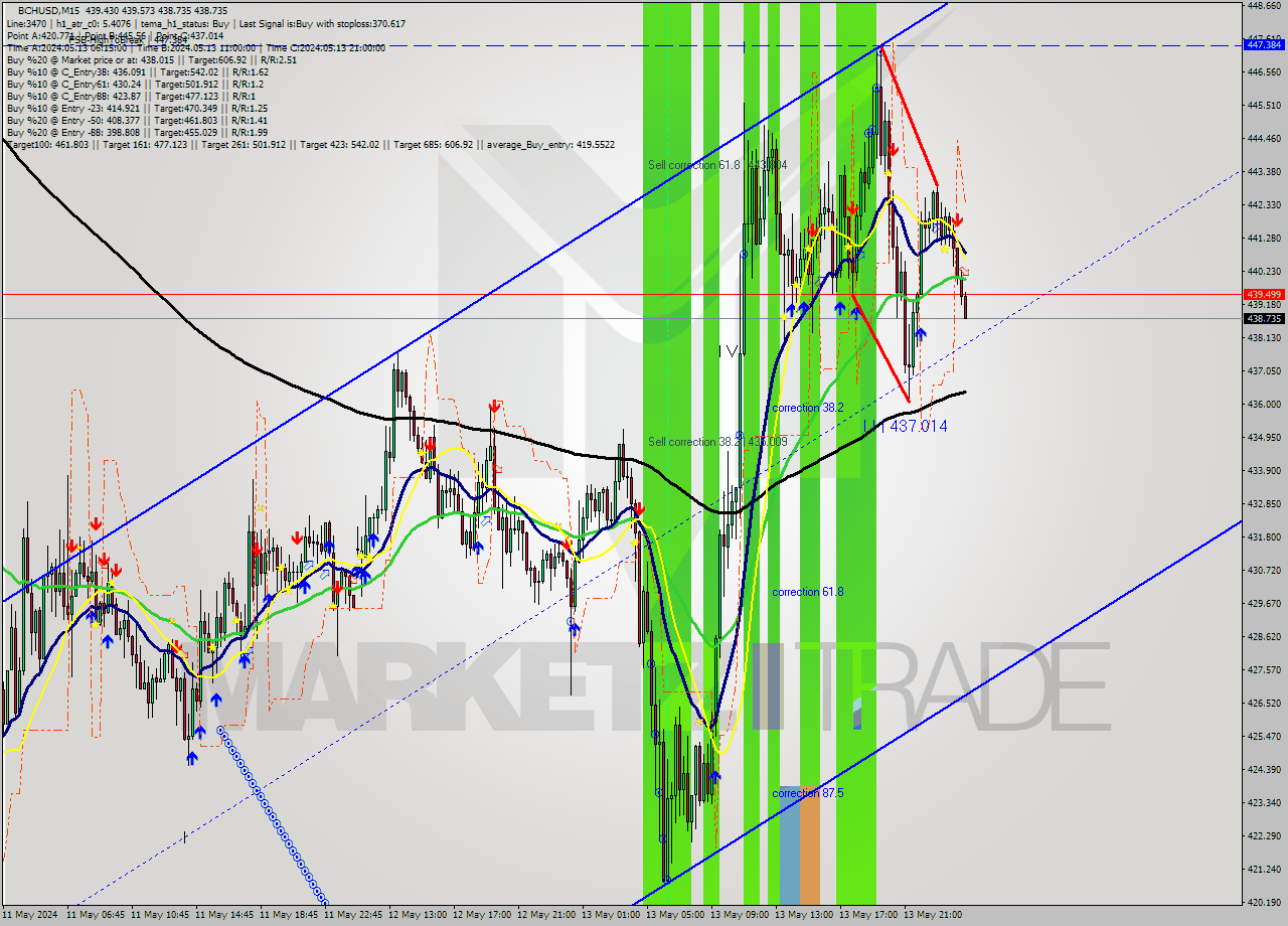 BCHUSD M15 Signal