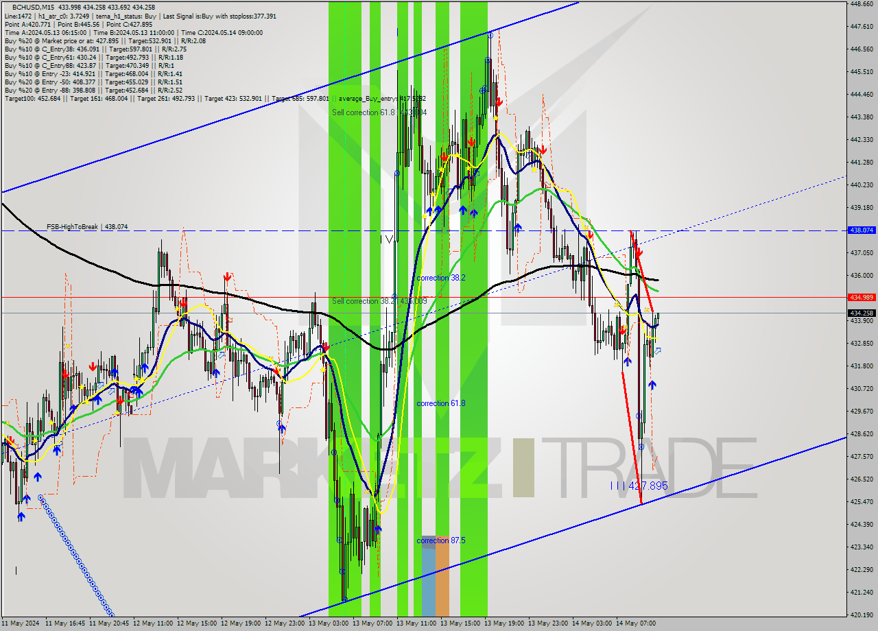 BCHUSD M15 Signal