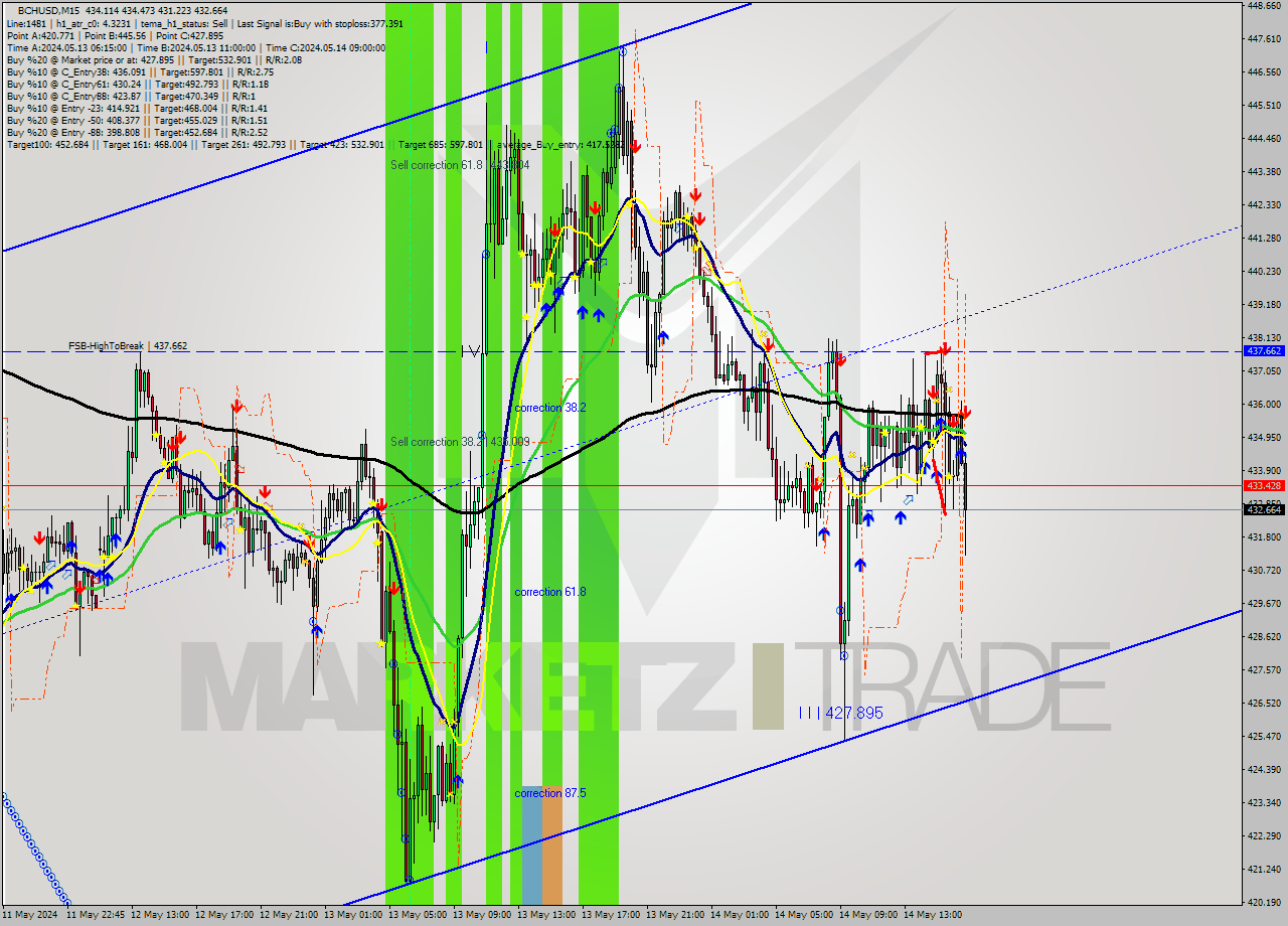 BCHUSD M15 Signal