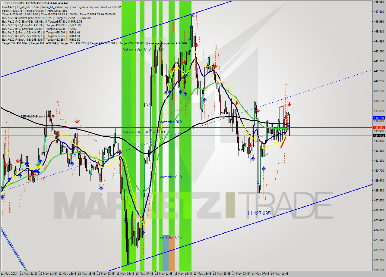 BCHUSD M15 Signal