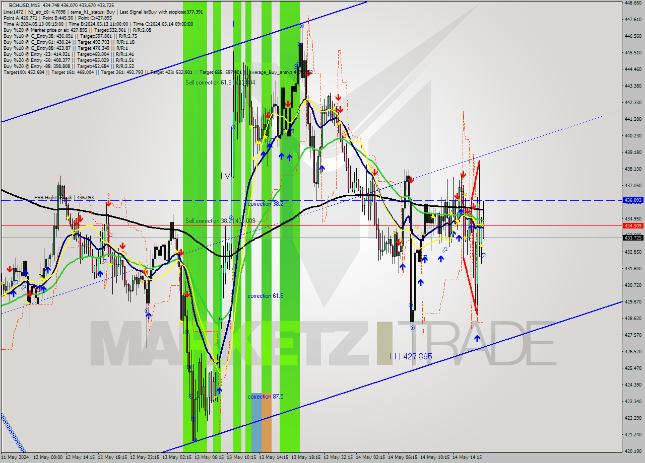 BCHUSD M15 Signal