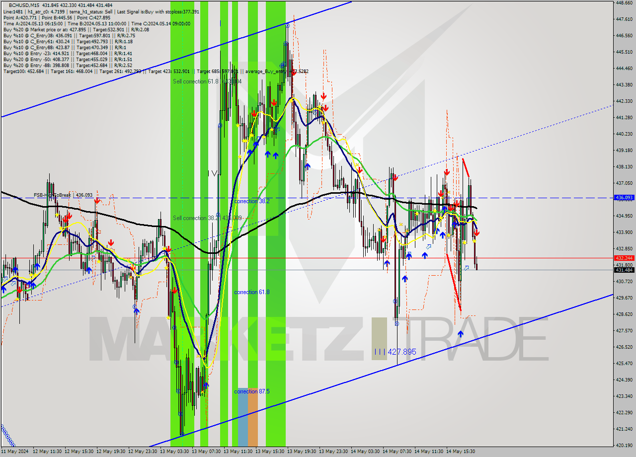 BCHUSD M15 Signal