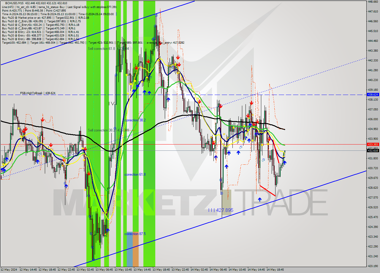 BCHUSD M15 Signal