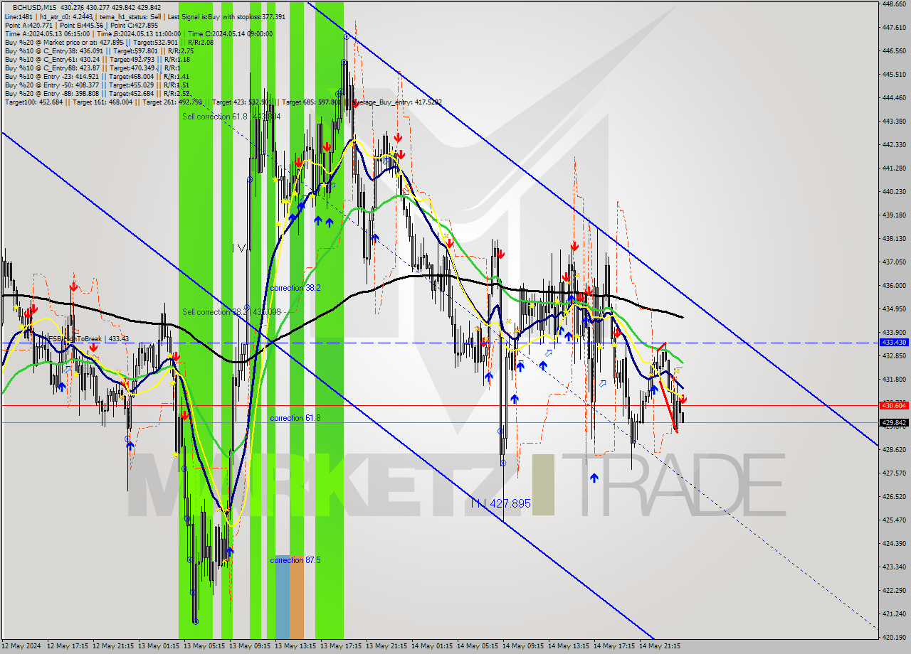 BCHUSD M15 Signal