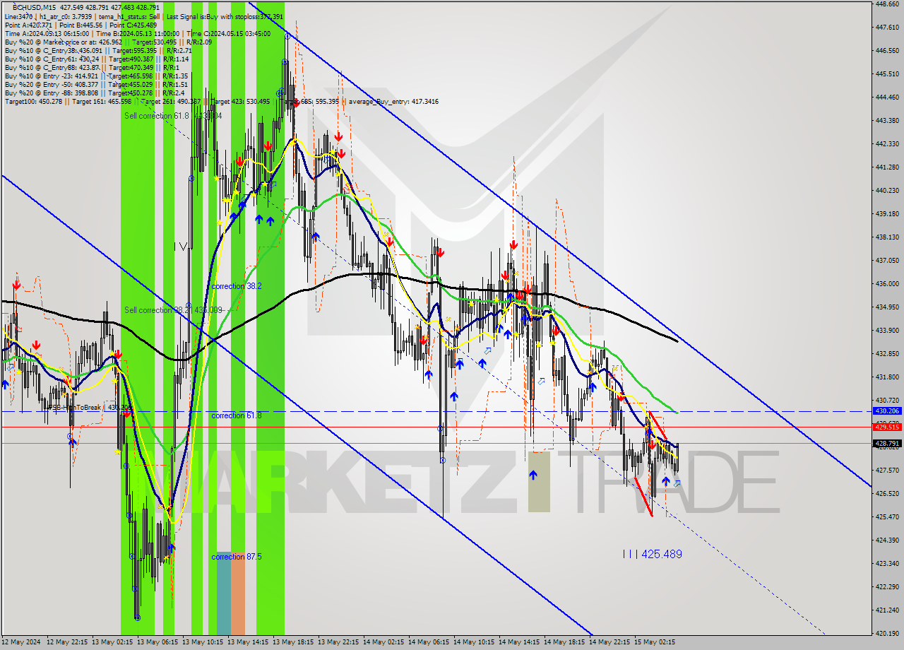 BCHUSD M15 Signal