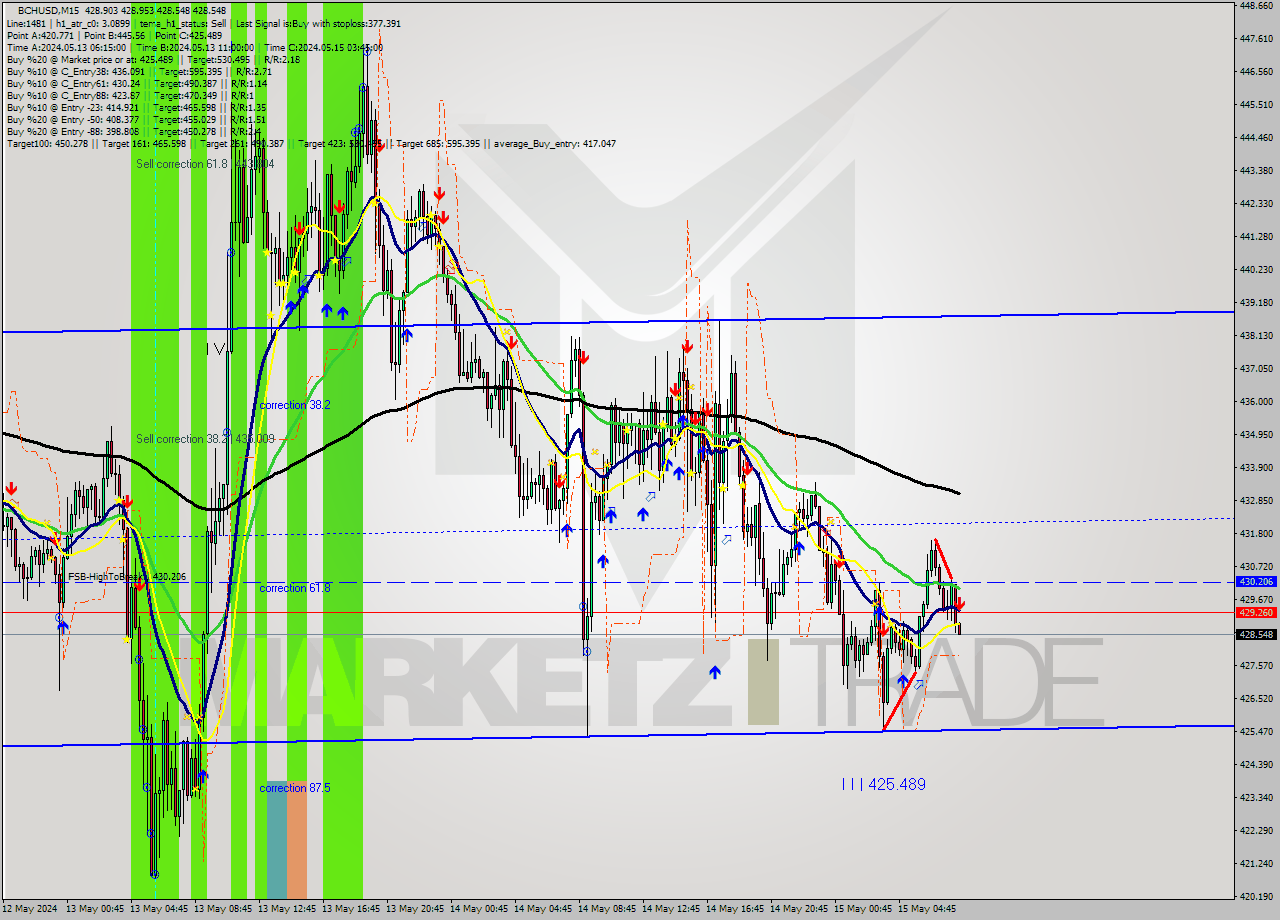 BCHUSD M15 Signal