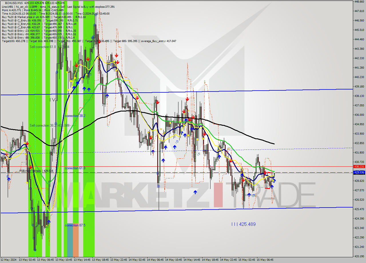 BCHUSD M15 Signal