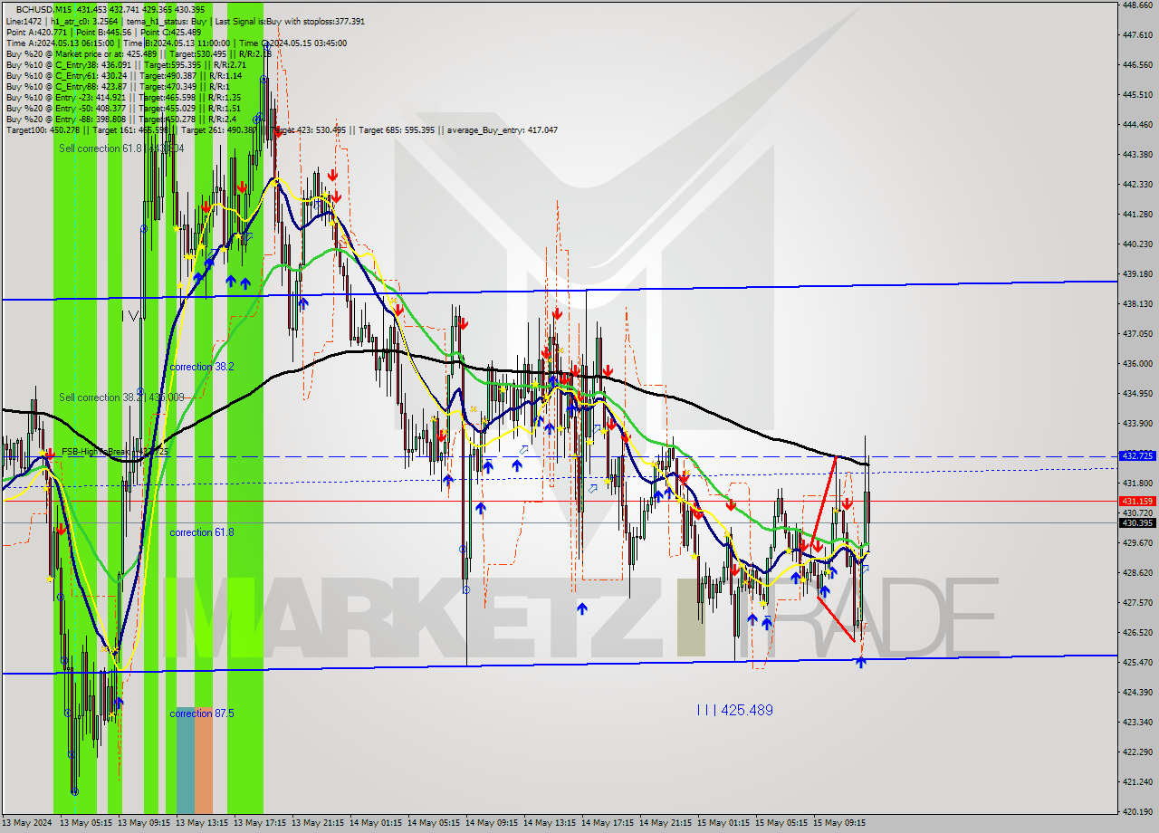 BCHUSD M15 Signal